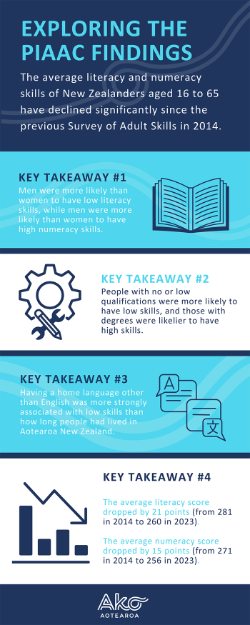 Images describes some of the key findings from the PIAAC 2023 report 