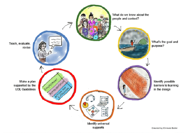 Image showing the design flow for UDL 