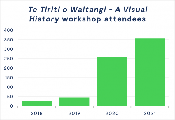 A graph showing the rise in workshop attendees from 2018 to 2022